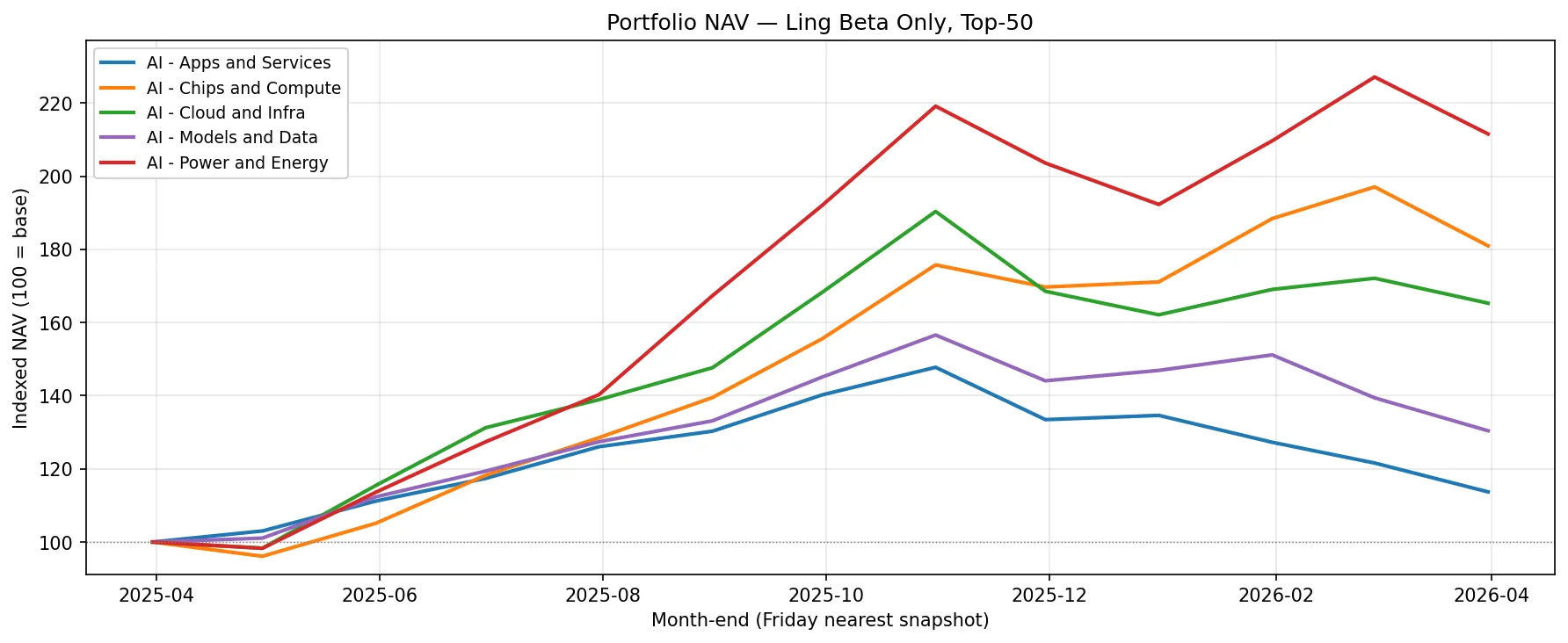 Portfolio NAV — Ling Beta only