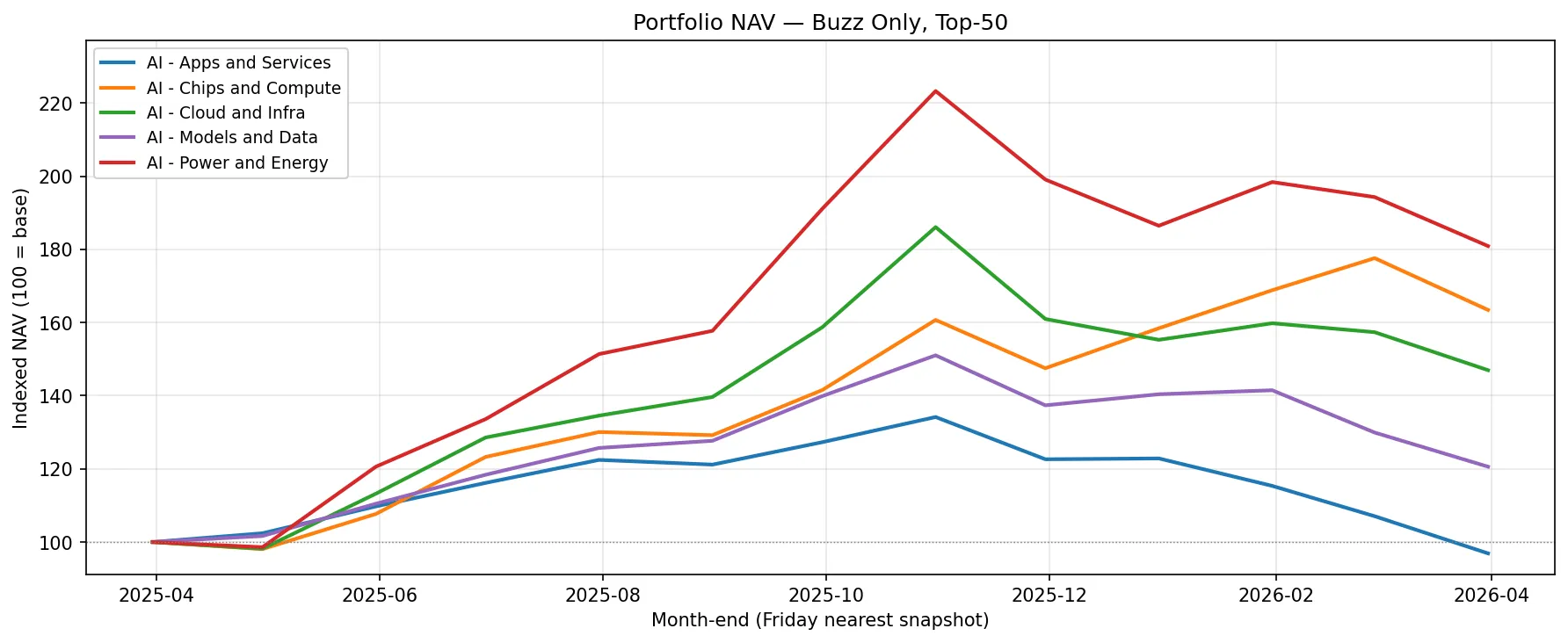 Portfolio NAV — Market Buzz only