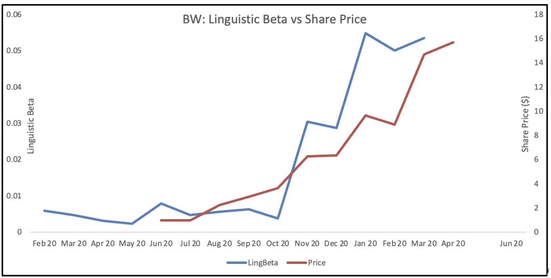 Babcock &amp; Wilcox Linguistic Beta, index weight, and share price