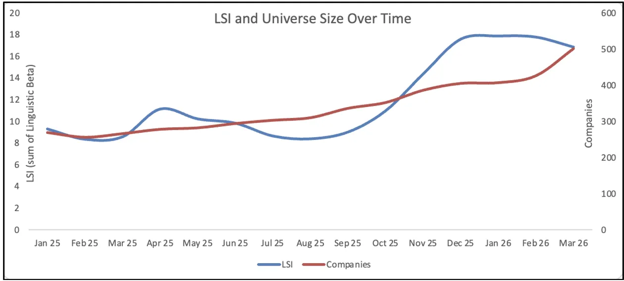 Linguistic Strength Indicator over time for AI Power and Energy