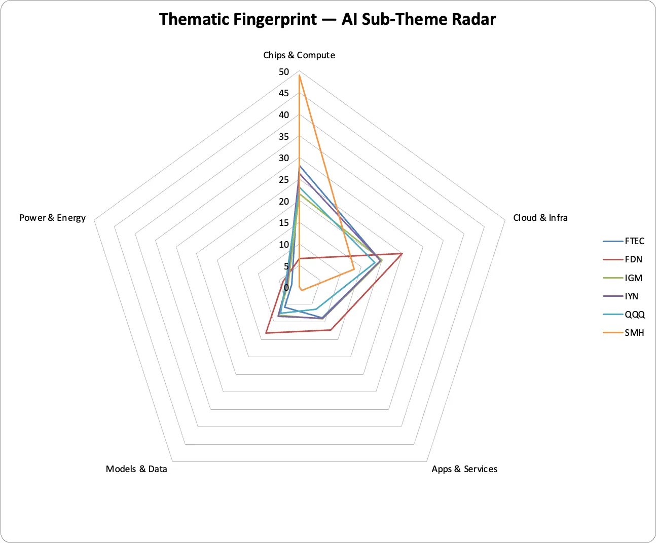 Eight AI and technology ETFs scored across five AI sub-themes through the Noonum lens