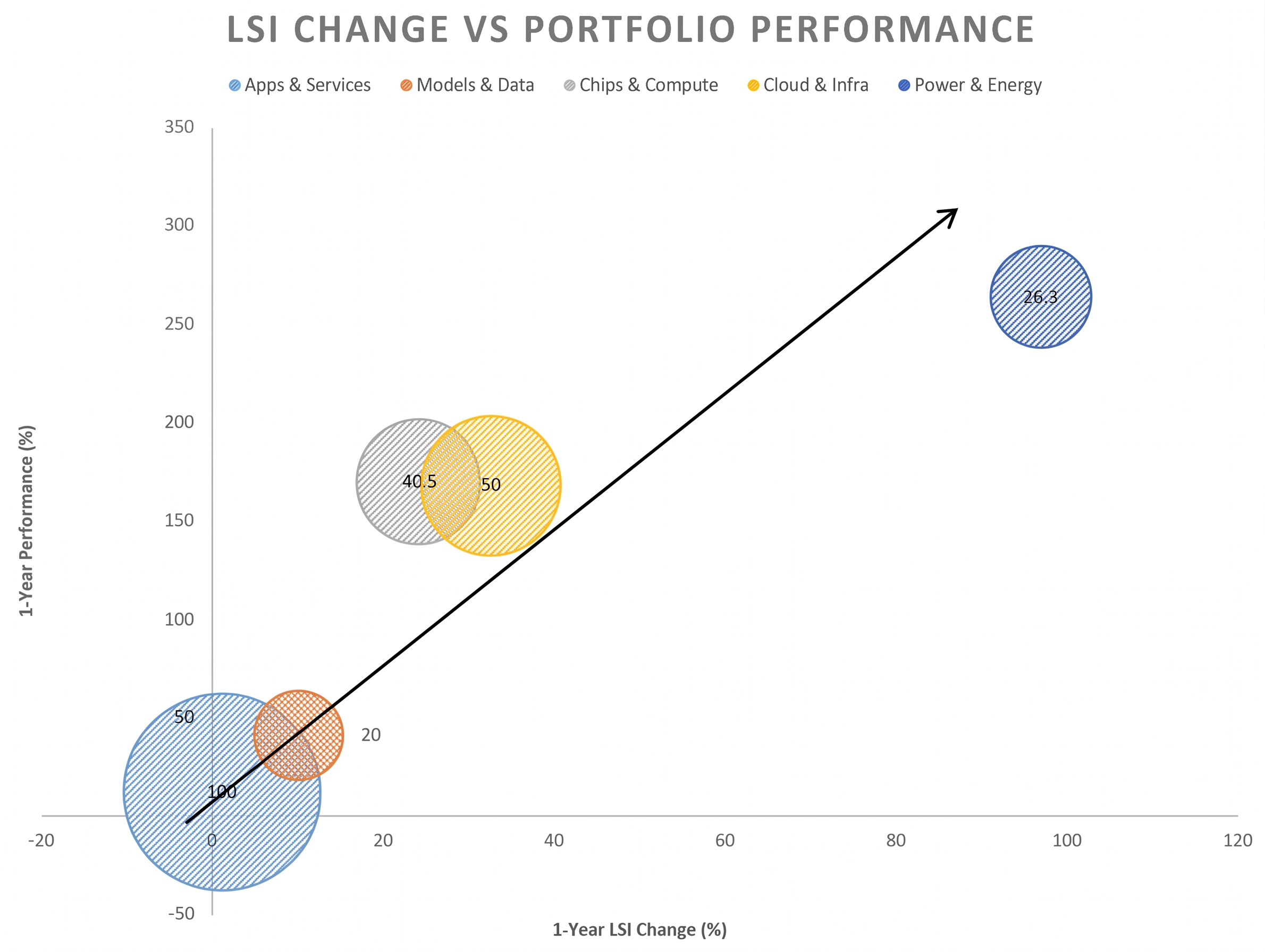 LSI change vs one-year performance across 5 AI sub-themes