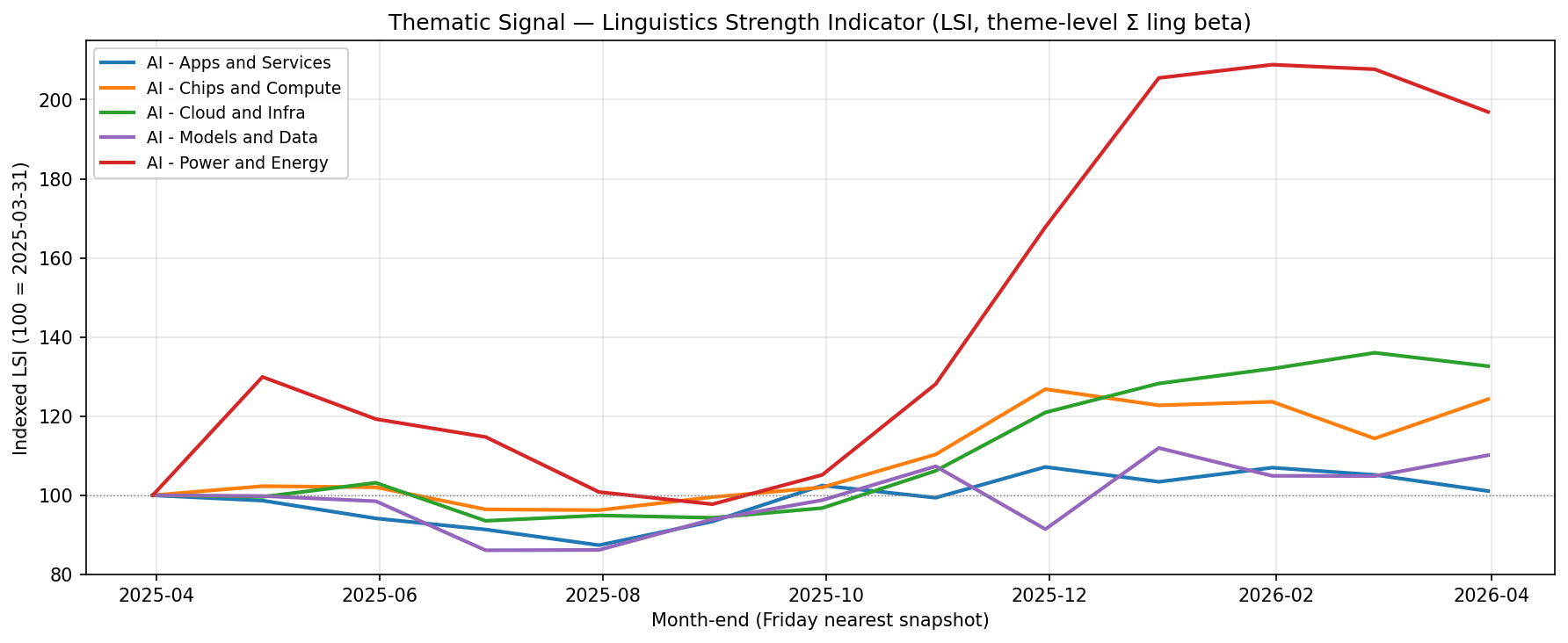 Thematic Signal — LSI across 5 AI sub-themes