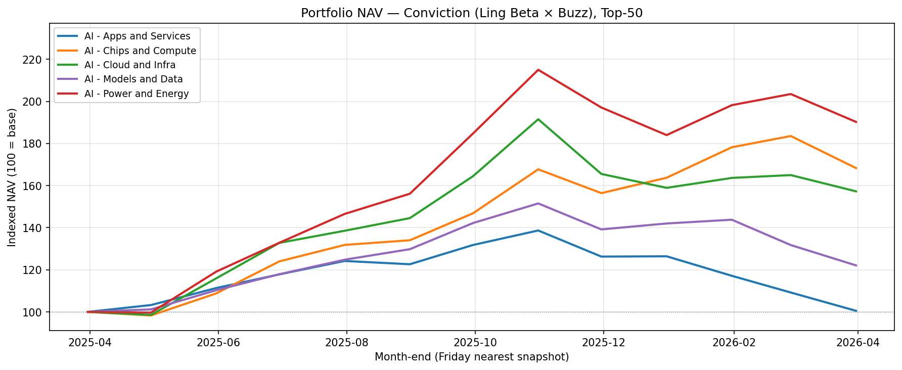 Portfolio NAV — Conviction (Ling Beta × Buzz)
