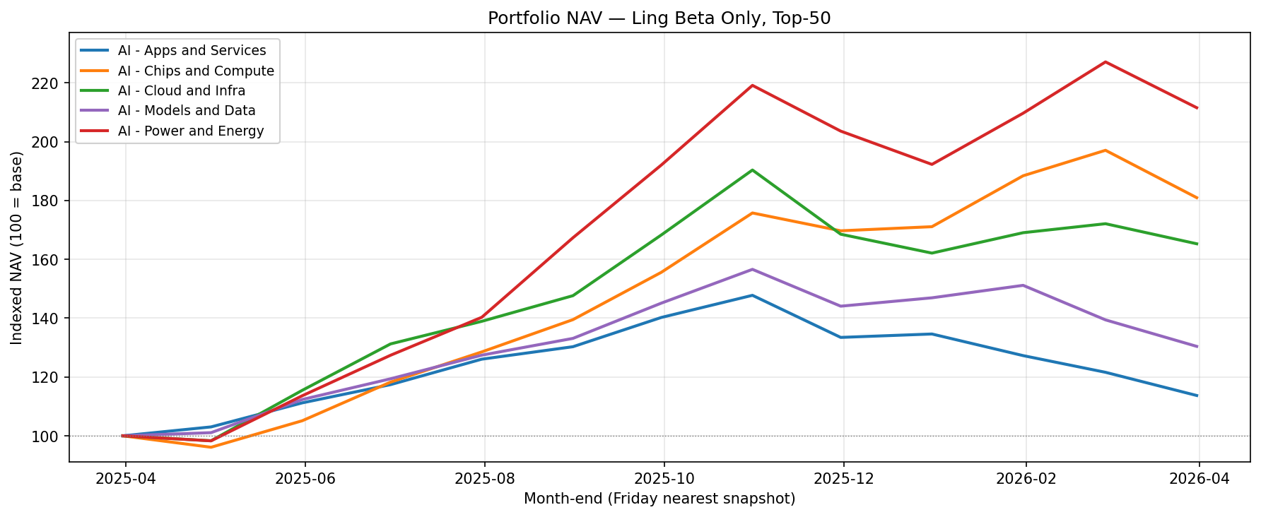 Portfolio NAV — Ling Beta only