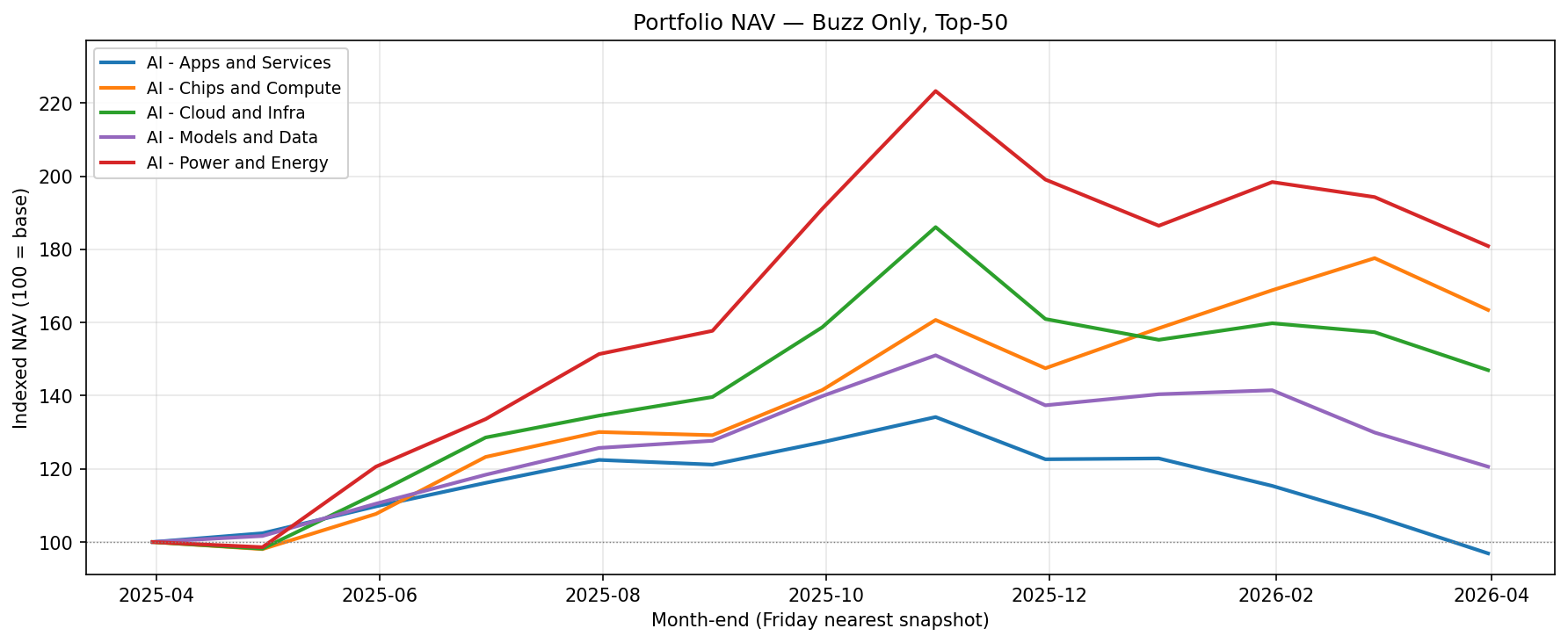 Portfolio NAV — Market Buzz only