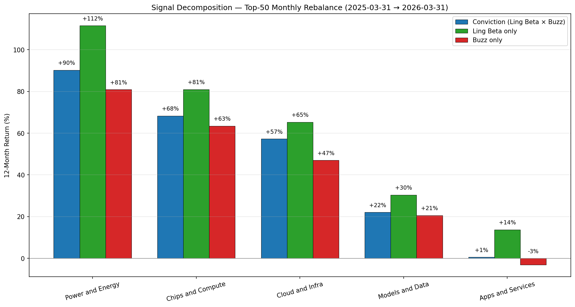 Signal Decomposition — 12M Return by Variant