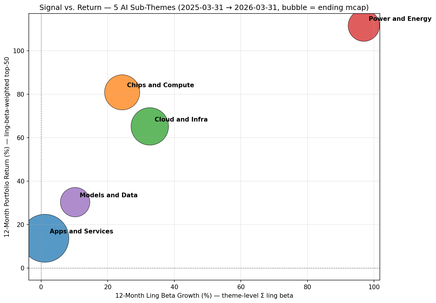 12-Month Ling Beta Growth vs. Return