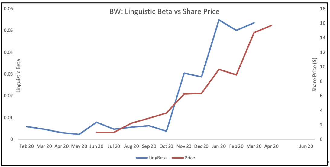 Babcock & Wilcox Linguistic Beta, index weight, and share price