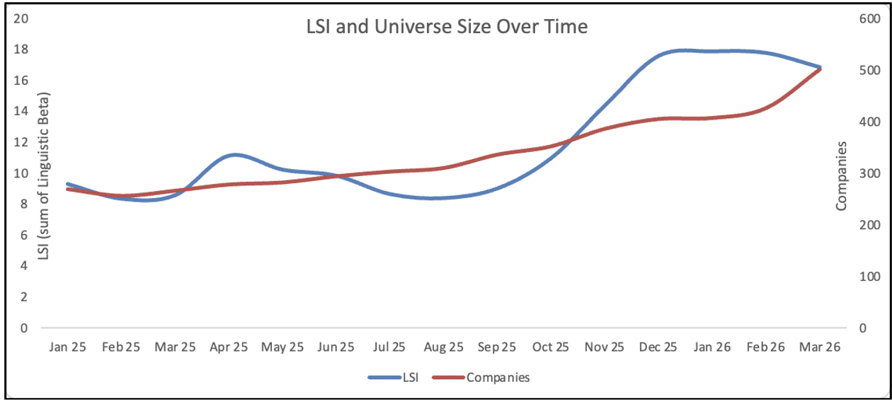 Linguistic Strength Indicator over time for AI Power and Energy