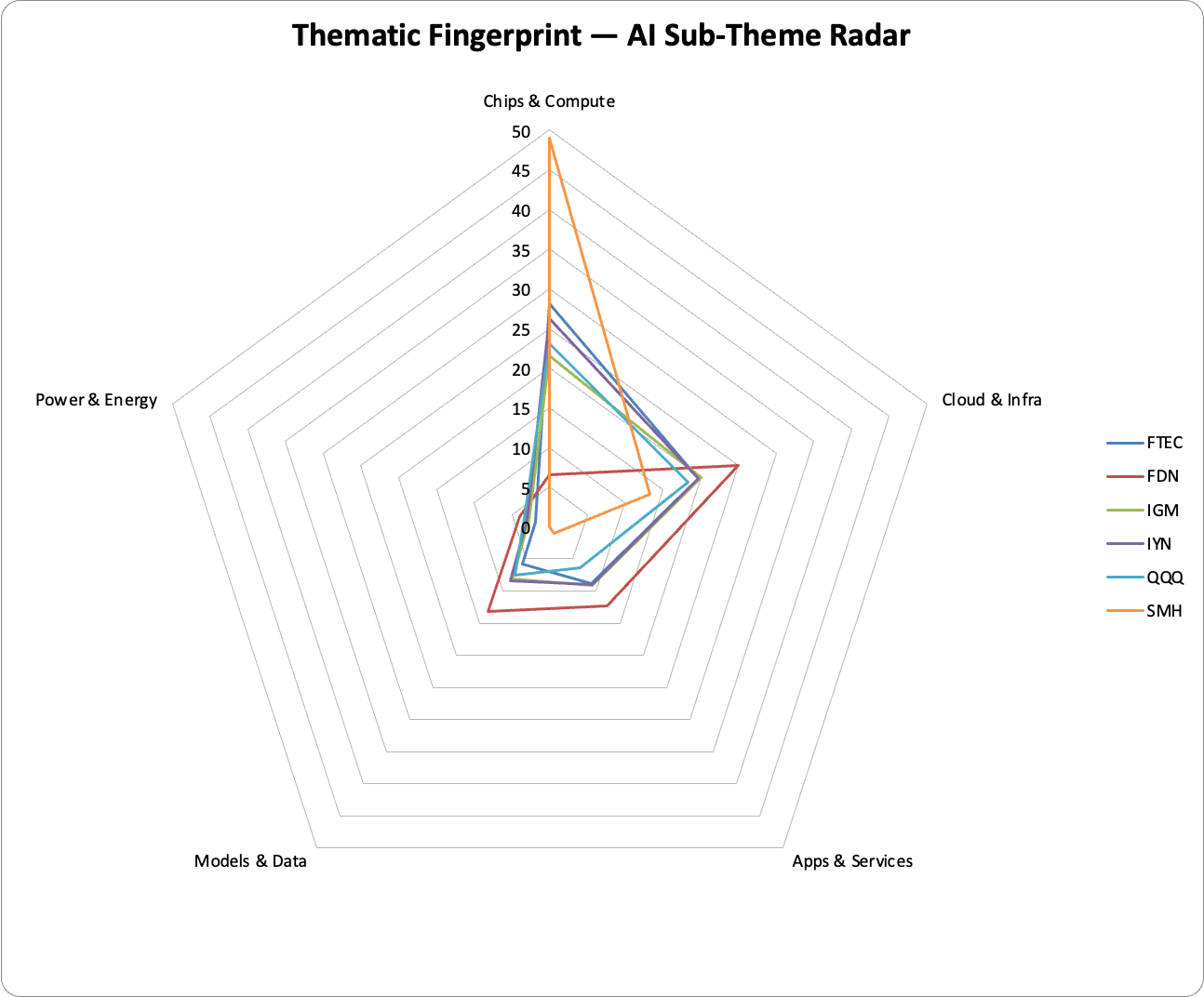 Eight AI and technology ETFs scored across five AI sub-themes through the Noonum lens